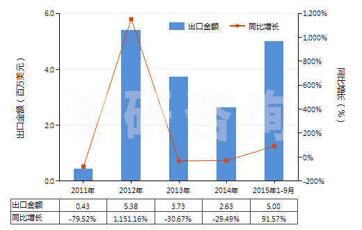 2011-2015年9月中國(guó)其他磷酸及偏磷酸、焦磷酸(食品級(jí)磷酸除外)(HS28092019)出口總額及增速統(tǒng)計(jì)